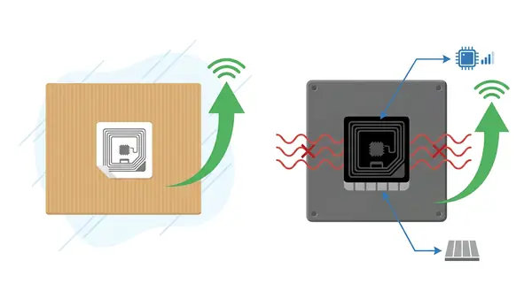 Standard paper label RFID tag on cardboard box versus on-metal hard RFID tag on steel equipment panel in an industrial environment with interference wave symbols and read range comparison arrows