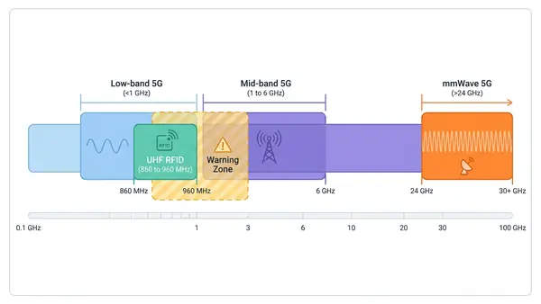 Frequency comparison between UHF RFID and 5G bands